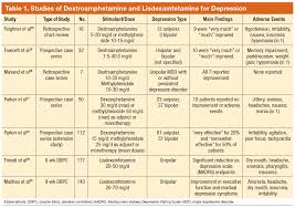 A Review Of Psychostimulants For Adults With Depression