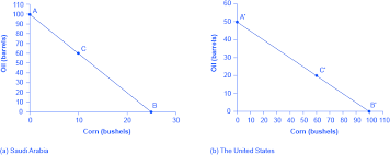 According To The Chart, Which Country Has The Comparative Advantage In Oil Production? 33 1 Absolute And Comparative Advantage Principles Of Economics