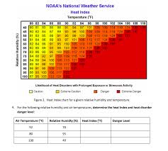 solved noaas national weather service heat index tempera