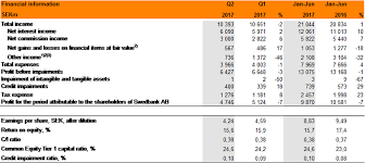 As a leading bank in the home markets of sweden, estonia, latvia and lithuania the group is also present in other nordic countries, the us and china. Interim Report For The Second Quarter 2017 Swedbank