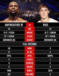 Logan paul if you understand that it's bit of fun masquerading as an actual fight. Floyd Mayweather Vs Logan Paul Live Stream How To Watch Fight Online