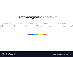 Electromagnetic Spectrum Scale