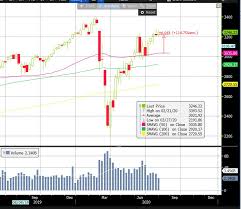 To be sure, economists have been predicting a market crash and a recession for most of 2019 as well. Stock Market Crash Is The End Game Here