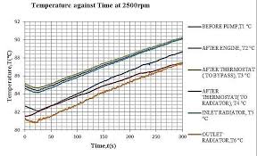 Graph Of Temperature Against Time At 2500 Rpm Of Engine