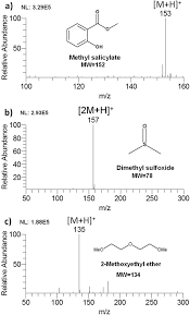 The method was successfully applied. Direct And Convenient Mass Spectrometry Sampling With Ambient Flame Ionization Scientific Reports