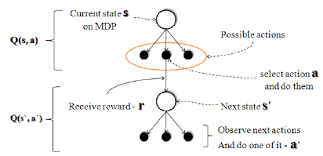Please compare with the following two graphs: One Iteration Of Reinforcement Learning Sarsa Algorithm 1 Where Download Scientific Diagram