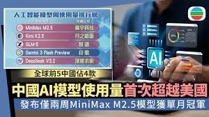 據報中國AI模型使用量首超美國　其中一款發布僅兩周獲單月冠軍