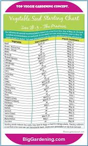 Heres A Manitoba Planting Chart Produced Zone 2b 3 Vegetable