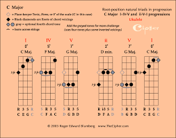 Easy Ukulele Chords For Beginners Logical Ukulele Chord