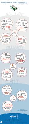 Panorama Des Reseaux Sociaux 2013 Pour Le B2c Reseaux Sociaux Medias Sociaux Infographie