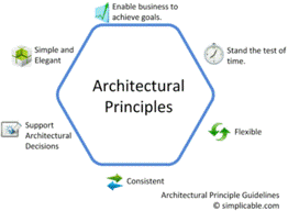 The architectural historians & architects have discovered the ordering architecture principles that are inherent in designs. Architectural Principles Cio Wiki