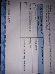 Contoh alinea pembuka surat lamaran pekerjaan yang tepat berdasarkan iklan lowongan dengan surat ini, saya mengajukan lamaran kerja ke perusahaan yang bapak/ibu pimpin untuk bisa di cermati kalimat pembuka surat lamaran pekerjaan berikut! Buatlah Kalimat Pembuka Paragraf Pertama Pada Surat Pribadi Untuk Orang Yg Lebih Tua Dan Guru Brainly Co Id