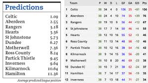 No points are awarded for a loss. When Saturday Comes There S Always Last Year Scottish Premiership 2016 17