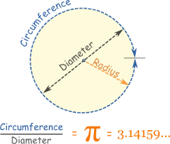 Draw a circle with a diameter (all the way across the circle) of 1. Pi