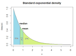 In fact, for a normal distribution, mean = median = mode. Why Are Mean And Median Not Equal For Asymmetric Distributions Cross Validated