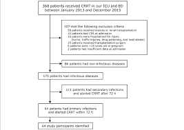 study recruitment flow chart abbreviations crrt continuous