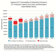 Exports of all forms of aluminium have fallen 20% so far this year. Aluminum Extrusion Fair Trade It Matters Aec