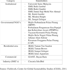 Persatuan pengguna pulau pinang (cap) martin khor berharap, majlis penasihat kerajaan dapat mencari jalan bagi mengurangkan kos perubatan di negara ini. List Of Stakeholders Download Table