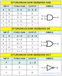 Teorema Aljabar Boolean Link Sukses