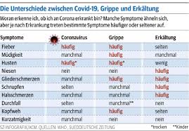 Do you know the symptoms? Coronavirus Grippe Erkaltung Die Symptome
