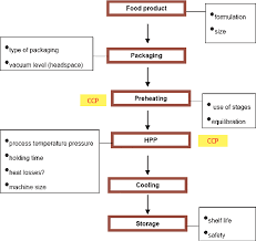 Food Sterilization By Combining High Pressure And Thermal
