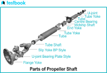 Propeller Shaft: Diagram, Parts, Function, Types, Applications