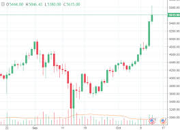 Aprenda a ganhar dinheiro com bitcoin. Folytatodik A Bitcoin Orulet Uj Csucson Az Arfolyam Portfolio Hu