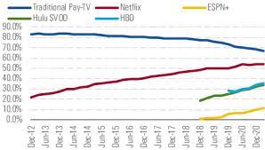 Surging advertising demand drives online media shares higher as traditional media firms scramble to bulk up. Facebook Alphabet Still Have Upside Potential After Strong First Half Morningstar