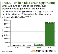 A Blockchain Etf Is The Best Play For This 3 1 Trillion Market