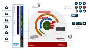 Apache camel is used to integrating the eip. Making Your Sap Integration Serverless Sap Blogs