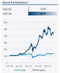 Tudo que o investidor precisa para tomar a melhor decisão. Analise Completa Resultado Weg Wege3 Para O 1t21 Renova Invest