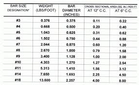 Rebar Sizes Chart Cablestream Co Within Rebar Weight Chart