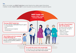 Get additional sum insured for critical illness related hospitalization. Great Eastern Launches Three Generation Critical Illness Term Plan The Digital Insurer