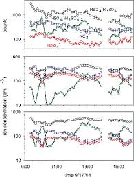 Ions are floating in the air around us all of the time and have either negative or positive charges. Negative Atmospheric Ions And Their Potential Role In Ion Induced Nucleation Eisele 2006 Journal Of Geophysical Research Atmospheres Wiley Online Library