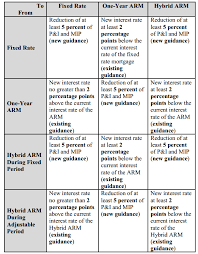 The Mortgage Porter Huds Net Tangible Benefit Requirement