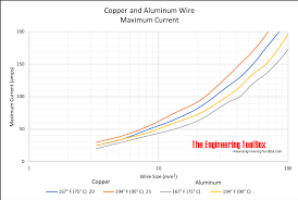 Max Amps In Copper And Aluminum Wire