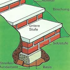 Einfache Treppenstufen Fur Garten Und Terrasse Anlegen