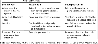 Defining Characteristics Of Nociceptive Pain And Neuropathic Pain Download Table