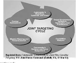 That complex mission is made more difficult because most of the supporting programs are focused on transition part. Pdf Joint Air Mission Commanders And Time Sensitive Targets Semantic Scholar