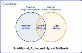 Hybrid Project Management What You Need To Know In 2020 Project Management Agile Management