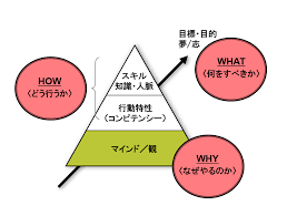 概念図 キャリアをつくる４要素 ３層 １軸 概念図 備忘録 キャリア