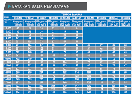 Gunakan kalkulator pinjaman peribadi untuk menyemak bayaran balik bulanan anda dan memohon secara percuma! Tekun Nasional Jadual Bayaran Balik Skim Pembiayaan Facebook