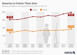 Chart America Is Fatter Than Ever Statista