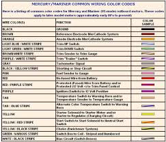 Inspect all wiring and electrical connections. Yamaha Outboard Wiring Color Code Wiring Diagram Subject Stroke Subject Stroke Labottegadisilvia It