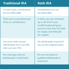 Do You Have The Right Ira For Your Retirement Daveramsey Com