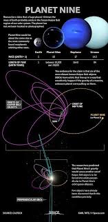 Planet Nine Researchers Claim That A Huge Planet 10 Times The Mass Of Earth Probably Exists In The Frozen Kuipter Be Space And Astronomy Rogue Planet Planets