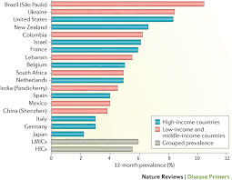 Image result for Major Depression