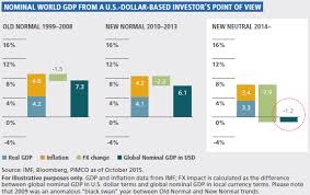 Asset Allocation Outlook February 2016 Pimco