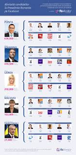 Fiecare partid are cateva figuri centrale in spatiile gratiilor, spune acesta. Afinitatile Candidatilor La Presedintia Romaniei Pe Facebook Treeworks