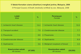 However over the years, the prevalence of heart disease among women is catching up from 20 per cent in 2014 to 22 per cent in 2017, she said during the five hubs are the national heart institute, universiti malaysia medical center in petaling jaya, serdang hospital, universiti teknologi mara. Medical Matter Of The Heart Md Notes